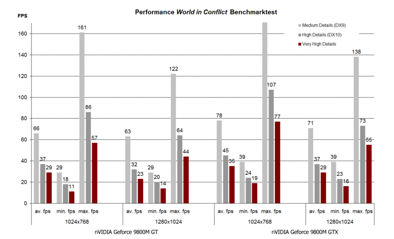 World performance. World in Conflict - Benchmark. World Performance перевод. World Conflicts Chart.