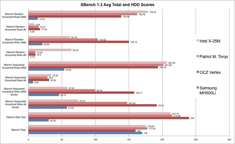 Uitgebreid dood gaan Blauwe plek SSD versus HDD in comparison - NotebookCheck.net Reviews