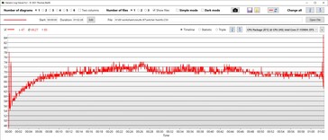 SoC temperature