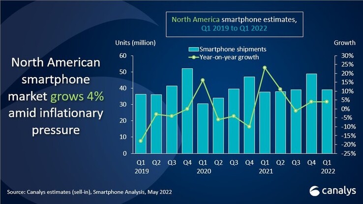 Canalys releases some new North American smartphone market stats. (Source: Canalys)