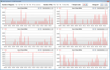 CPU clocks during the CB15 continuous loop (rendering mode)