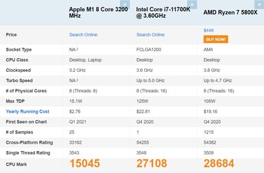 Apple M1 vs. Intel Core i7-11700K vs. AMD Ryzen 7 5800X. (Image source: PassMark)