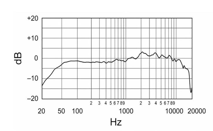 The Maono PD500 cardioid microphone frequency response.