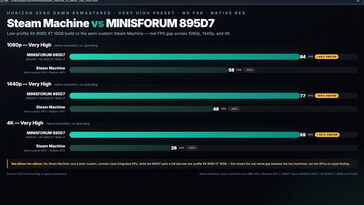 Horizon Zero Dawn Remastered performance comparison