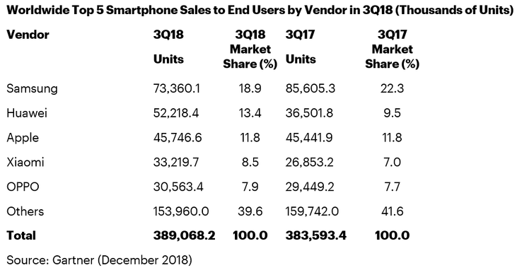 Table showing top smartphone vendors for 3Q18. (Source: Gartner)