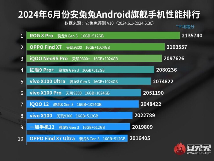 AnTuTu flagship smartphone ratings June 2024 (image via AnTuTu)