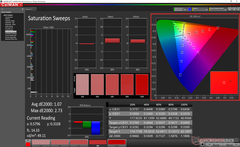 Saturation Sweeps after calibration