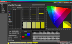 Saturation Sweeps before calibration (vs. P3)