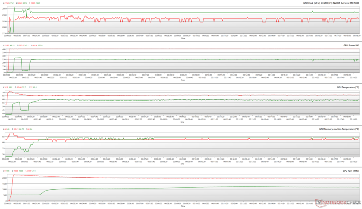 GPU parameters during FurMark (red) and Cyberpunk 2077 1080p Ultra (green) stress