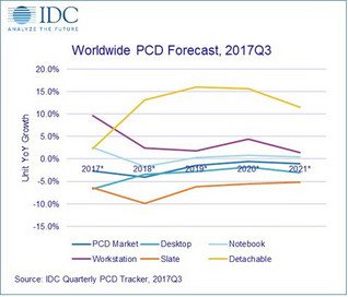 (Source: IDC)