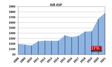 Average AIB selling prices over the years. (Source: Jon Peddie)