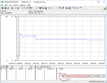 Prime95 initiated at 10s mark. Consumption would spike to as high as 62 W for about 60 seconds before falling and stabilizing at 47 W