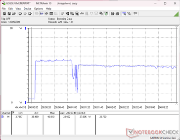 Consumption would spike to 47 W when initiating Prime95 stress. Consumption would temporarily fall to as low as 11 W when throttling begins to kick in even after repeat testing