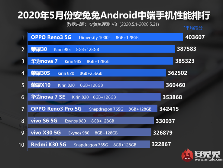 2nd, 4th, 5th: Honor; 3rd, 6th: Huawei. (Image source: AnTuTu)