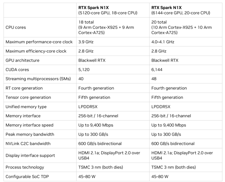 RTX Spark N1X Overview