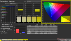 Saturation Sweeps after calibration