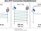 The engineers behind HTTP/3 assert that it will make data transfers faster and easier. (Source: winfuture.de)