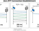 The engineers behind HTTP/3 assert that it will make data transfers faster and easier. (Source: winfuture.de)