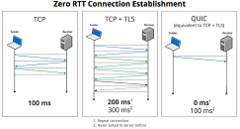 The engineers behind HTTP/3 assert that it will make data transfers faster and easier. (Source: winfuture.de)