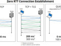 The engineers behind HTTP/3 assert that it will make data transfers faster and easier. (Source: winfuture.de)
