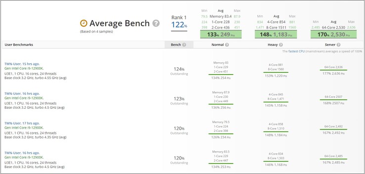 i9-12900K results. (Image source: UserBenchmark)