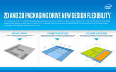 Intel's 'Foveros' is a 3D packaging technique that combines chiplets into a much more denser package than EMIB. (Source: Intel)