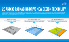 Intel&#039;s &#039;Foveros&#039; is a 3D packaging technique that combines chiplets into a much more denser package than EMIB. (Source: Intel)