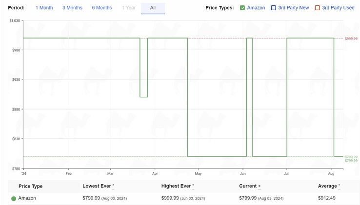 Acer Swift Go 14 price history. (Image source: camelcamelcamel)