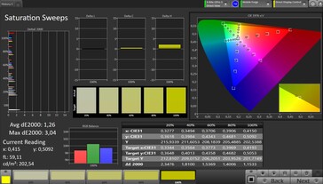 Color saturation (target color space: sRGB)