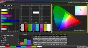 Colorspace: 64.2 % sRGB (2D)