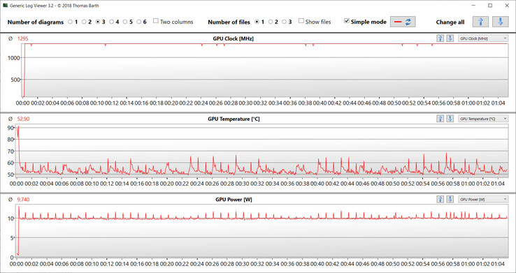 GPU readings during the Witcher 3 test