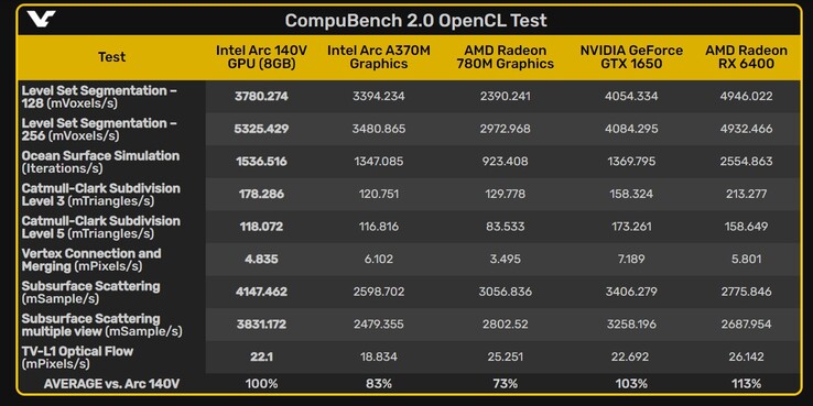 Intel Arc 140V OpenCL benchmark scores comparison (Image source: VideoCardz)