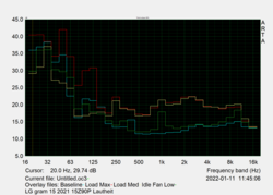 Fan noise under variable load