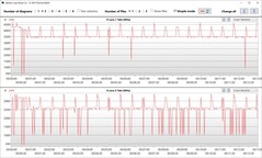 Log viewer: P and E core clock speed during the Cinebench R15 loop