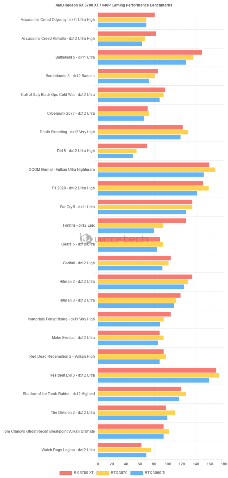 AMD Radeon RX 6700 XT benchmarked at 1440p (image via Wccftech)