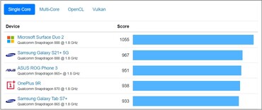 Single-core chart. (Image source: Geekbench)