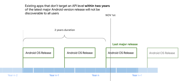 API level requirements for old apps. (Source: Google)