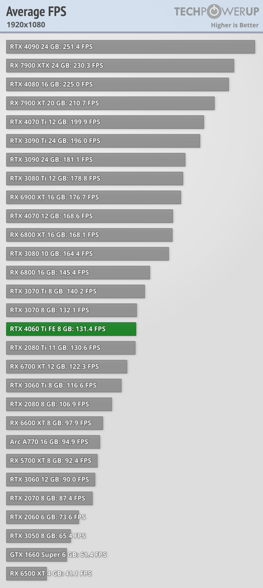 RTX 4060 Ti vs RTX 3060 Ti rasterization performance comparison at