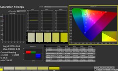 CalMAN: Colour saturation (calibrated)