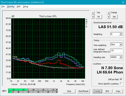 Fan noise profile