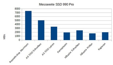 Different copy and write operations compared.