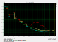 Noise characteristics