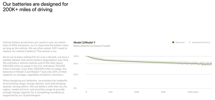 Tesla vehicle battery lifespan chart.