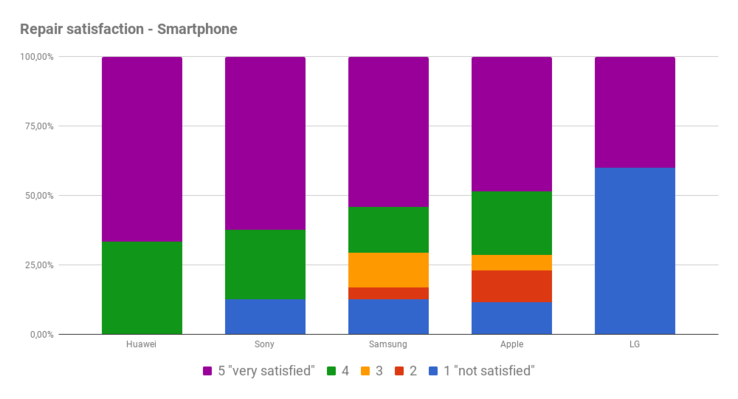 Repair service satisfaction - smartphones