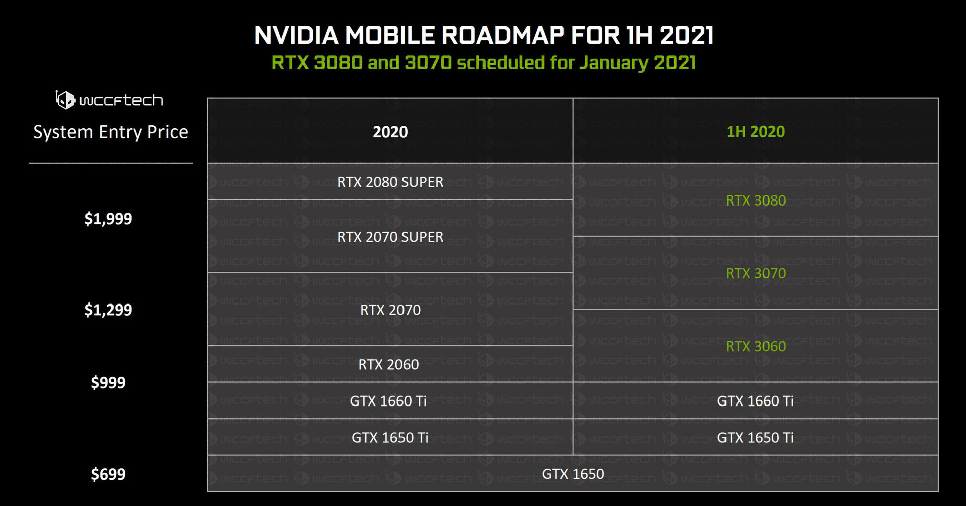 støvle Summen Gammel mand Laptops with NVIDIA RTX 3000 GPUs and AMD Ryzen 5000H APUs to arrive in 1H  2021 from as little as US$999 - NotebookCheck.net News