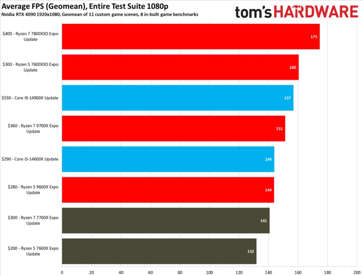 Ryzen 5 7600X3D average gaming performance. (Image source: Tom's Hardware)