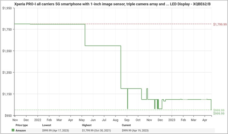 Xperia PRO-I price history. (Image source: CamelCamelCamel)