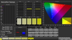 CalMAN: saturation (calibrated)