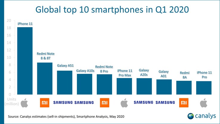 Global top 10 smartphones in Q1 2020. (Image source: @Canalys)