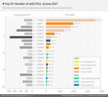 CPUs sold. (Image source: Mindfactory - u/ingebor)